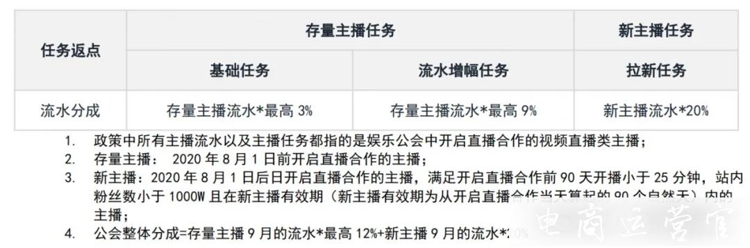 快手直播9月娛樂(lè)公會(huì)政策是什么?